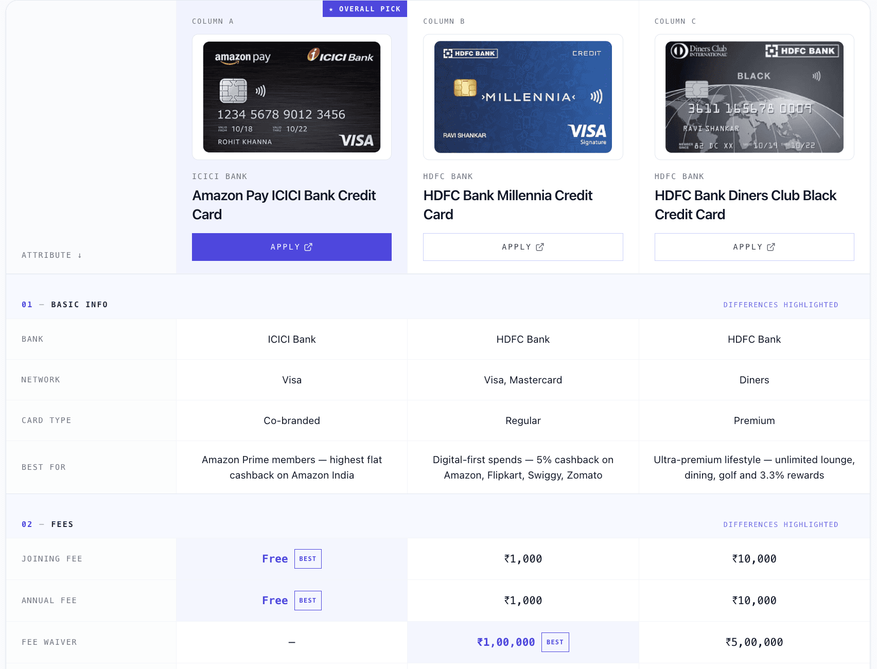 CardCheck side-by-side card comparison: Amazon Pay ICICI, HDFC Millennia, HDFC Diners Black