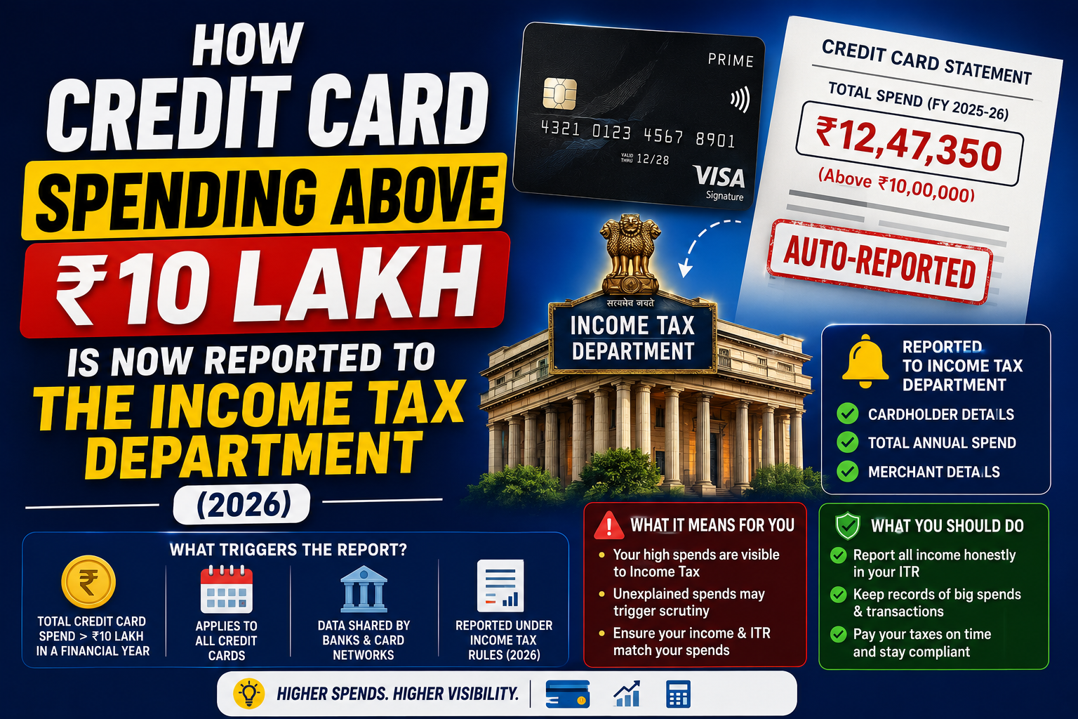 How credit card spending above ₹10 lakh is reported to the Income Tax Department — India 2026 guide