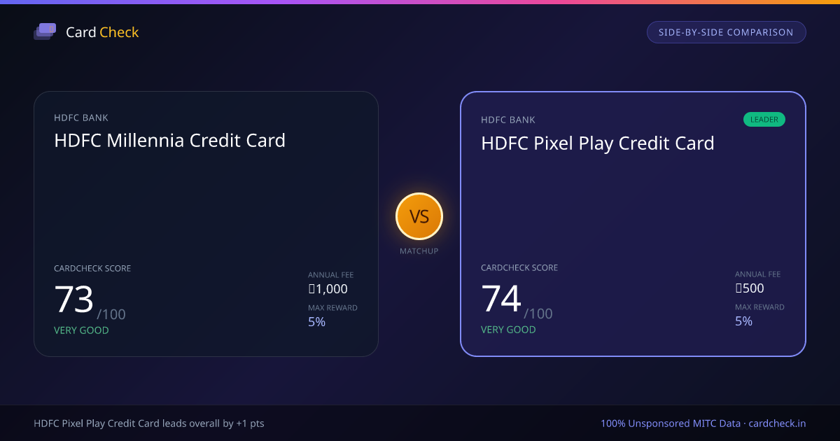 HDFC Millennia vs HDFC Pixel Play Credit Card Comparison (2026) | CardCheck